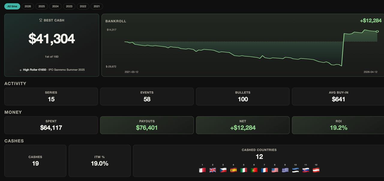 Statistics: bankroll graph, cashes, ROI, ITM